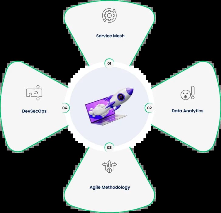 Application Modernization Process