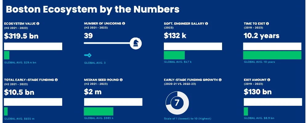 Boston Ecosystem by the numbers